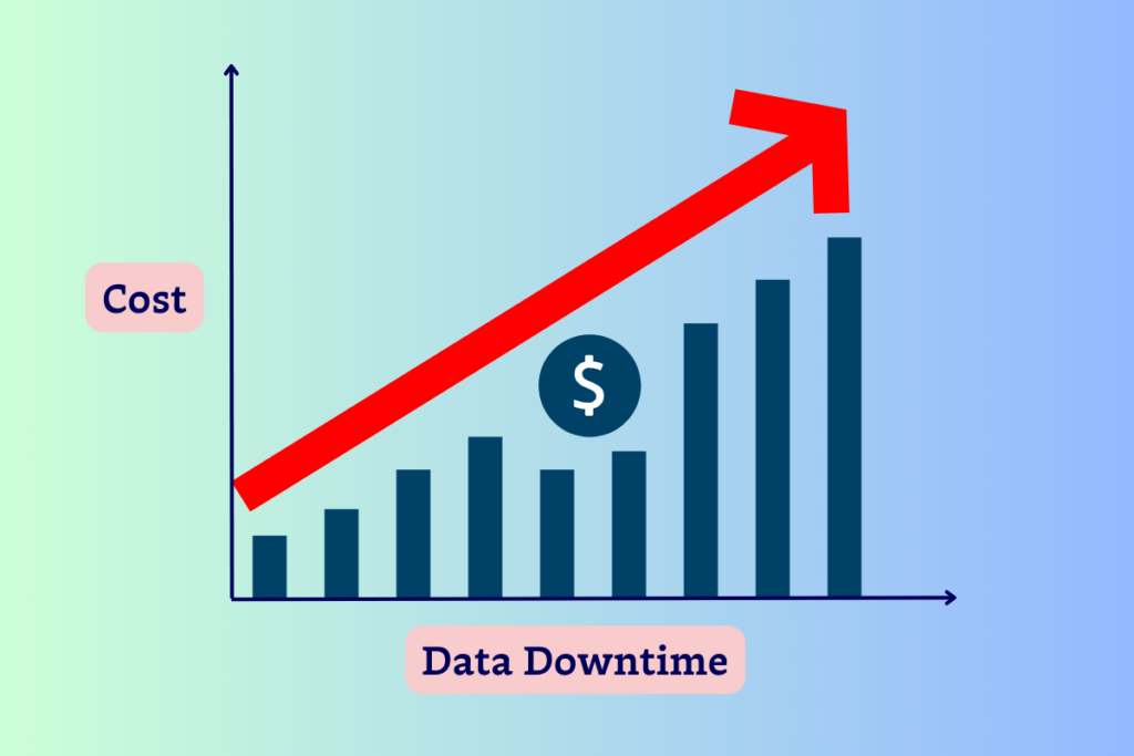 data downtime increases cost