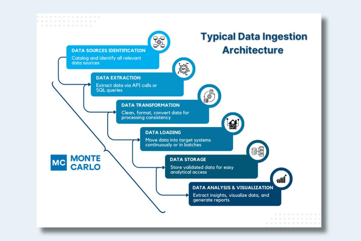 How to Design a Modern, Robust Data Ingestion Architecture